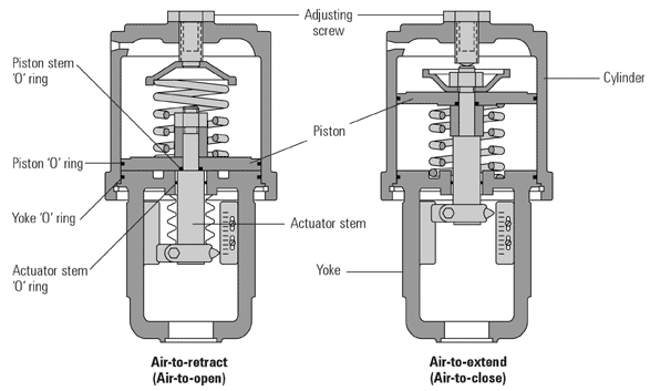 Pneumatic Globe Control Valve