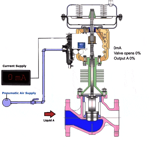 Pneumatic Globe Control Valve