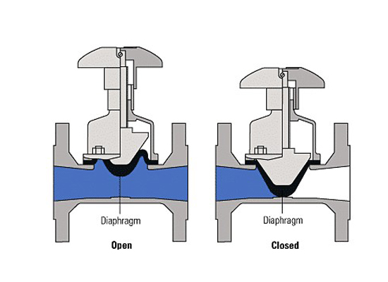Basic Guide And Five Common Questions For Understanding Diaphragm Valves