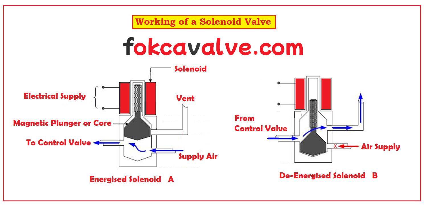 Solenoid Valves: Common Types Used and Industrial Applications