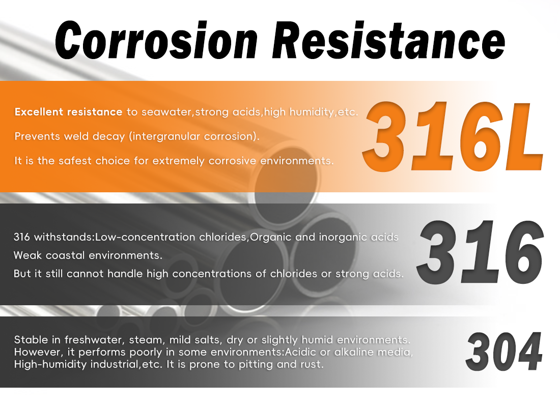 Stainless Steel Valve Body Selection Guide: Differences and Applications of 304, 316, and 316L