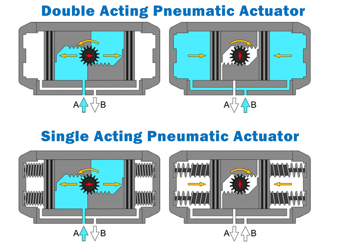 Selecting a Pneumatic Actuator: Key Differences Between Single Acting and Double Acting Designs Selecting a Pneumatic Actuator: Key Differences Between Single Acting and Double Acting Designs