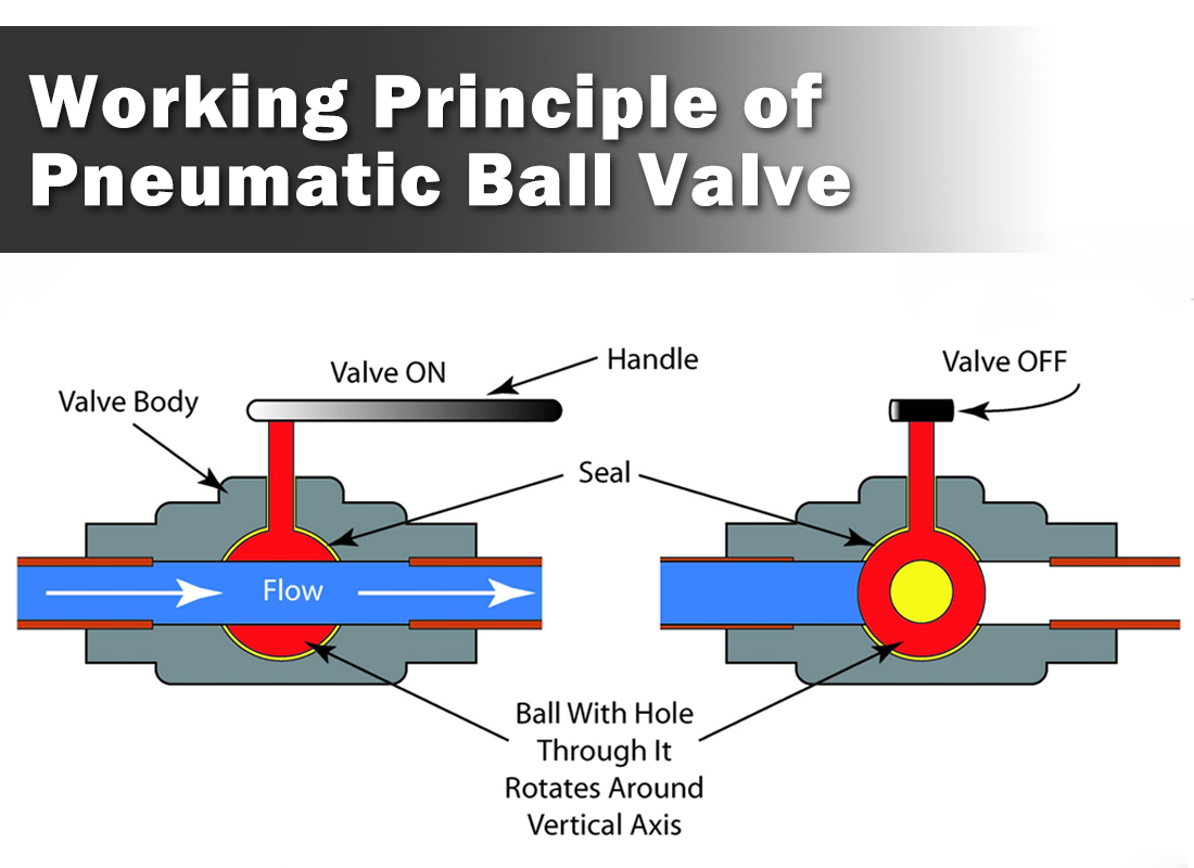 Pneumatic Ball Valves Explained: How It Works, Valve Types, and Key Selection Factors Pneumatic Ball Valves Explained: How It Works, Valve Types, and Key Selection Factors