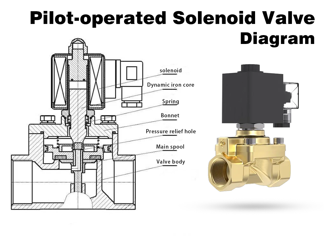 Direct Acting Solenoid Valve or Pilot-Operated?Technical Comparison and Selection Guide Direct Acting Solenoid Valve or Pilot-Operated?Technical Comparison and Selection Guide