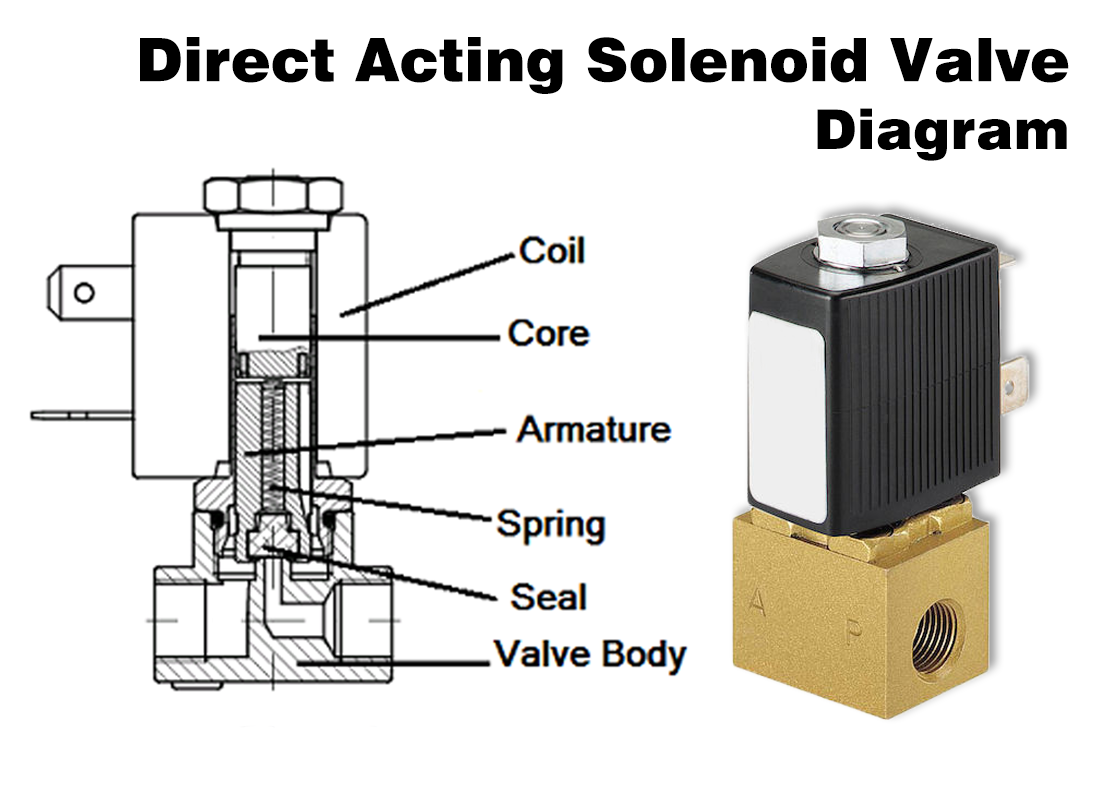 Direct Acting Solenoid Valve or Pilot-Operated?Technical Comparison and Selection Guide Direct Acting Solenoid Valve or Pilot-Operated?Technical Comparison and Selection Guide