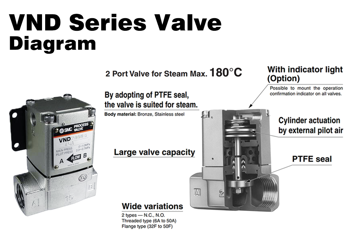 VND Series Valves for Steam Applications: High Temperature, Low Maintenance