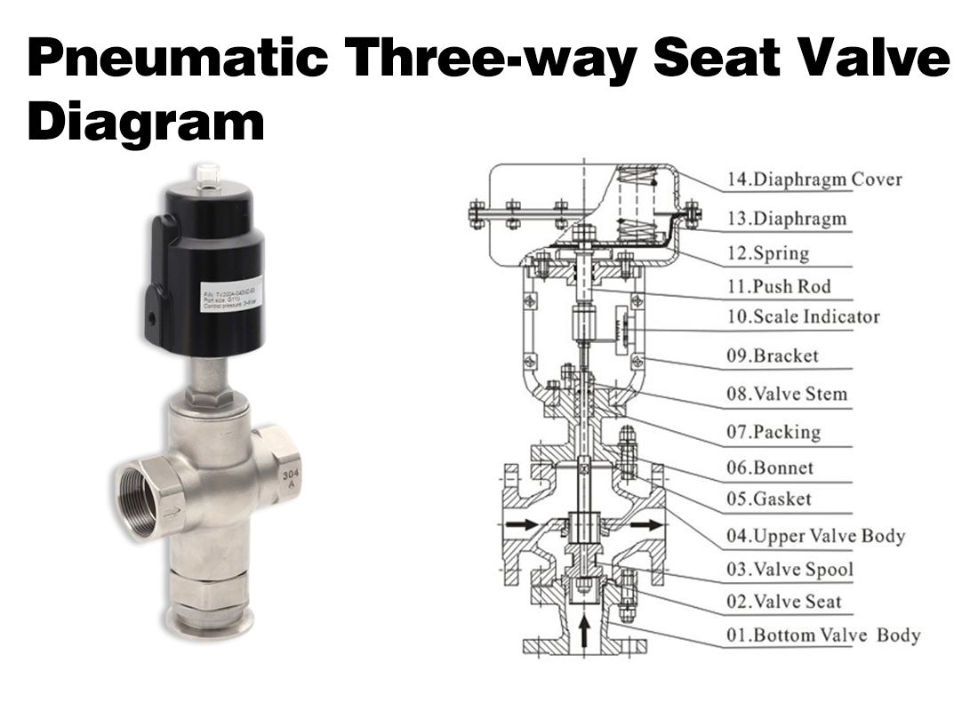 How Does a Pneumatic Three-Way Seat Valve Control Flow Paths?cid=861