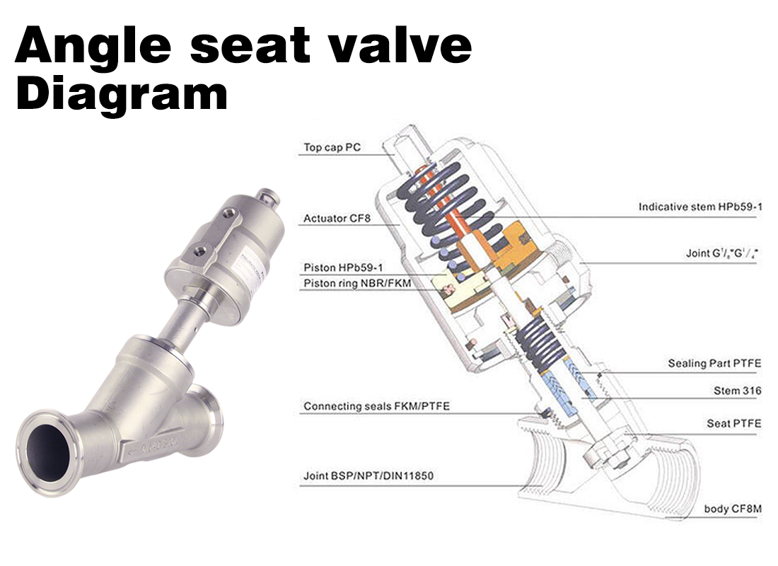 Why Angle Seat Valves Can Be Maintenance-Free: The Role of V-Type Packing