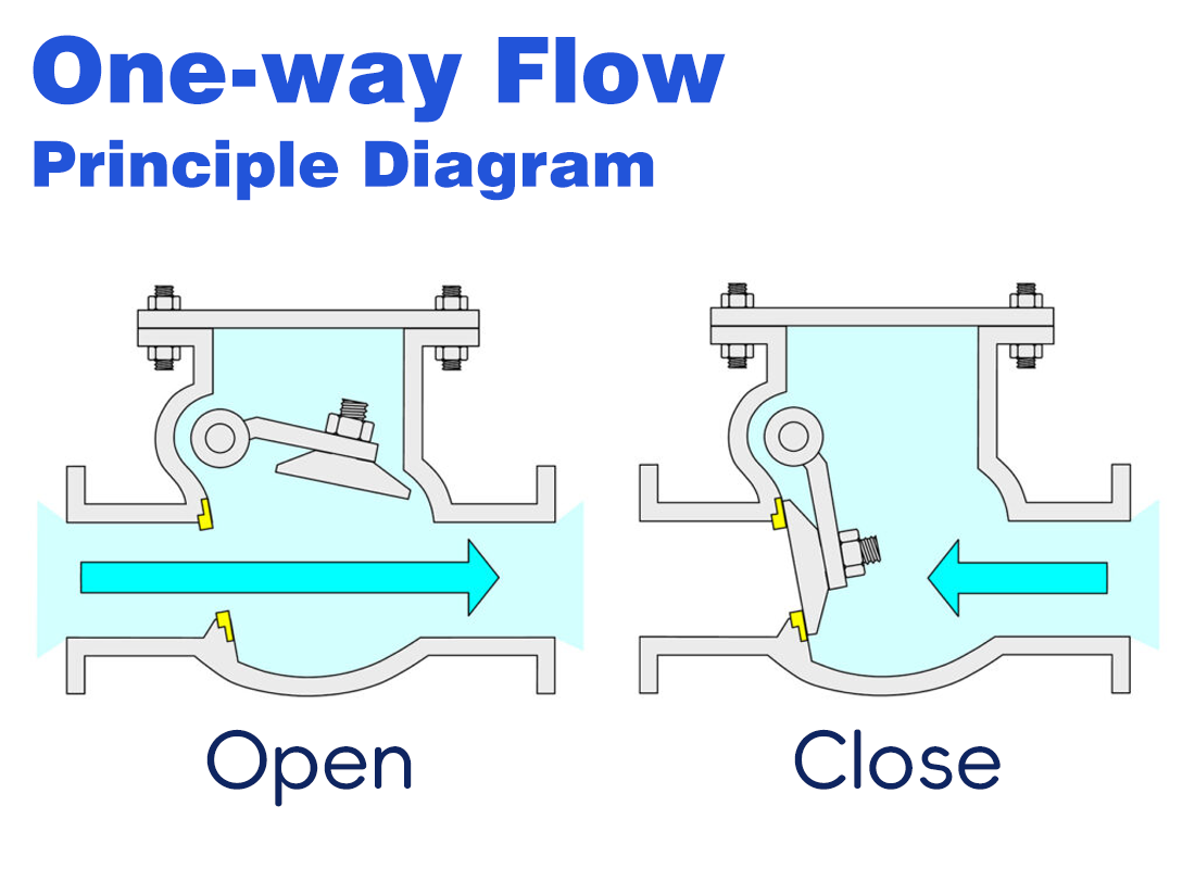 Check Valve Explained: How One-Way Flow Control Works in Industrial Systems