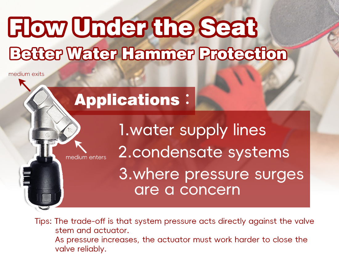 What Is the Correct Installation Direction for an Angle Seat Valve: Flow Over Seat or Flow Under Seat?cid=861