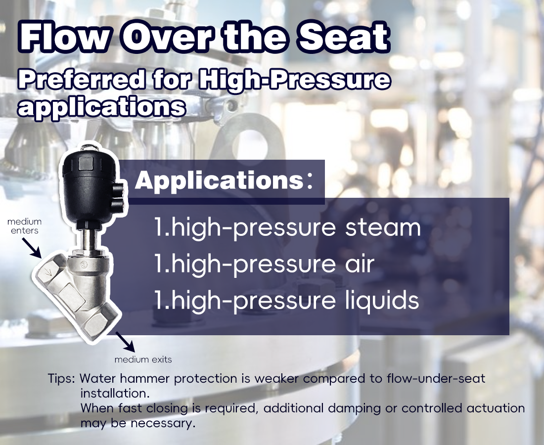 What Is the Correct Installation Direction for an Angle Seat Valve: Flow Over Seat or Flow Under Seat?cid=861