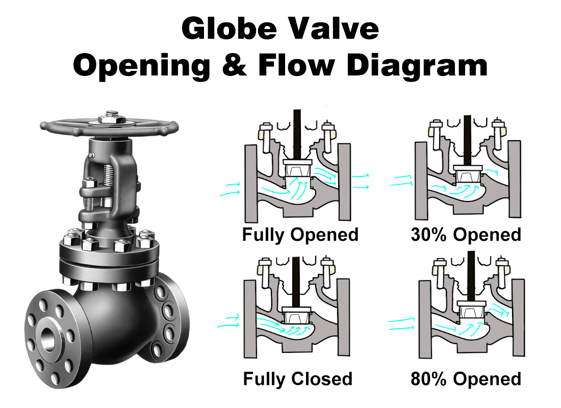 Globe Valve Opening: Maintain 30%-80% for Best Performance