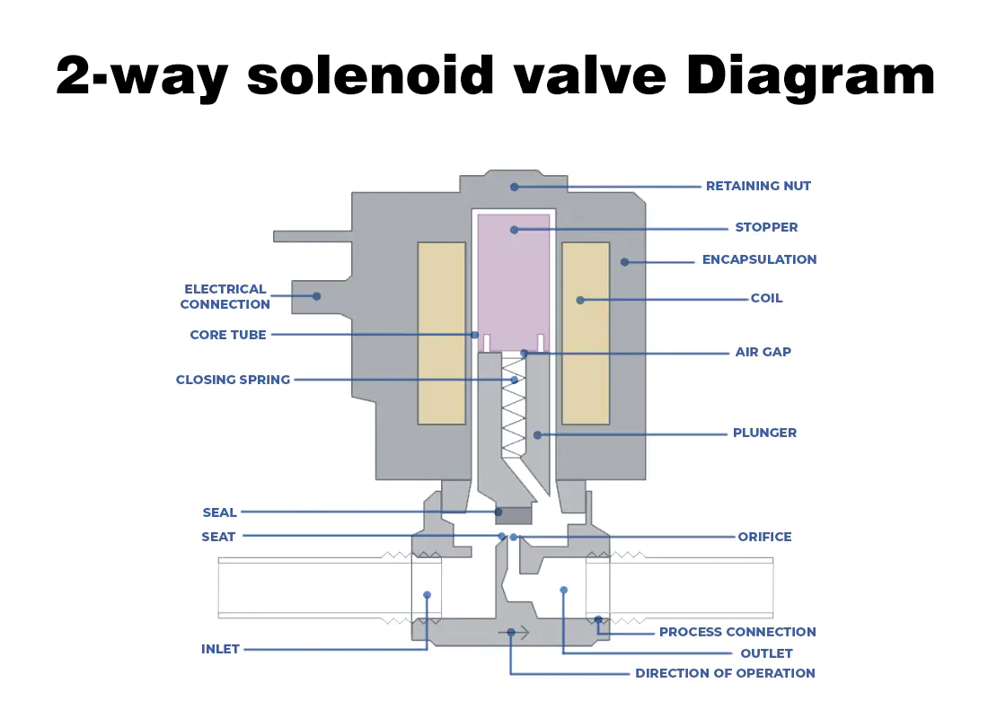 2-Way Solenoid Valve vs Pneumatic Solenoid Valve: Key Differences and Applications