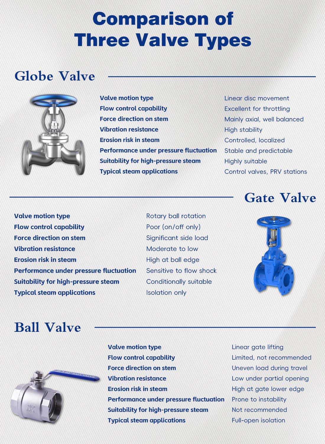 Why Globe Valves Are More Stable in High-Pressure Steam Systems