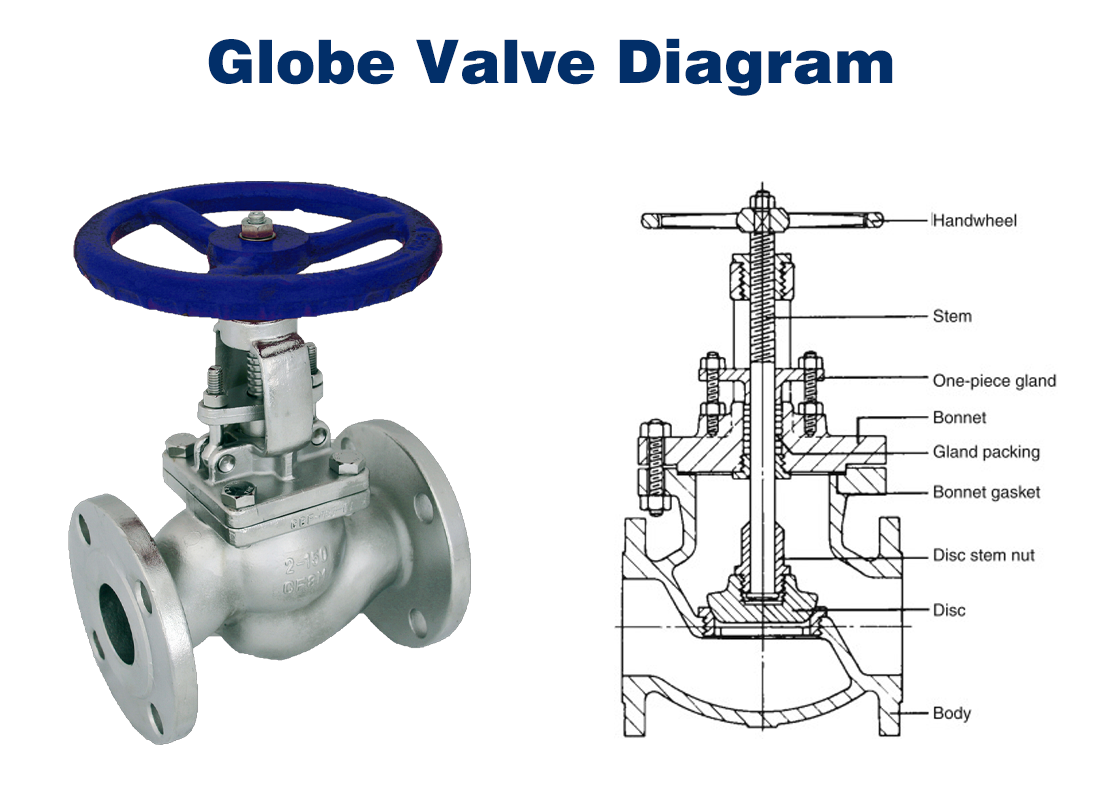 Advantages of Globe Valves in Low-Flow Precise Control