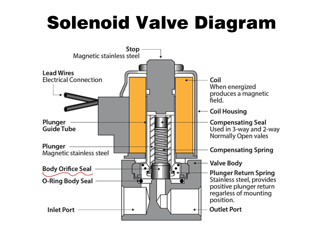 Why Solenoid Valves Tend to Produce Noise in High-Pressure Water Systems