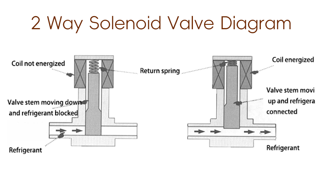 Control Characteristics of 2-Way Solenoid Valves in Intermittent Liquid Supply Systems