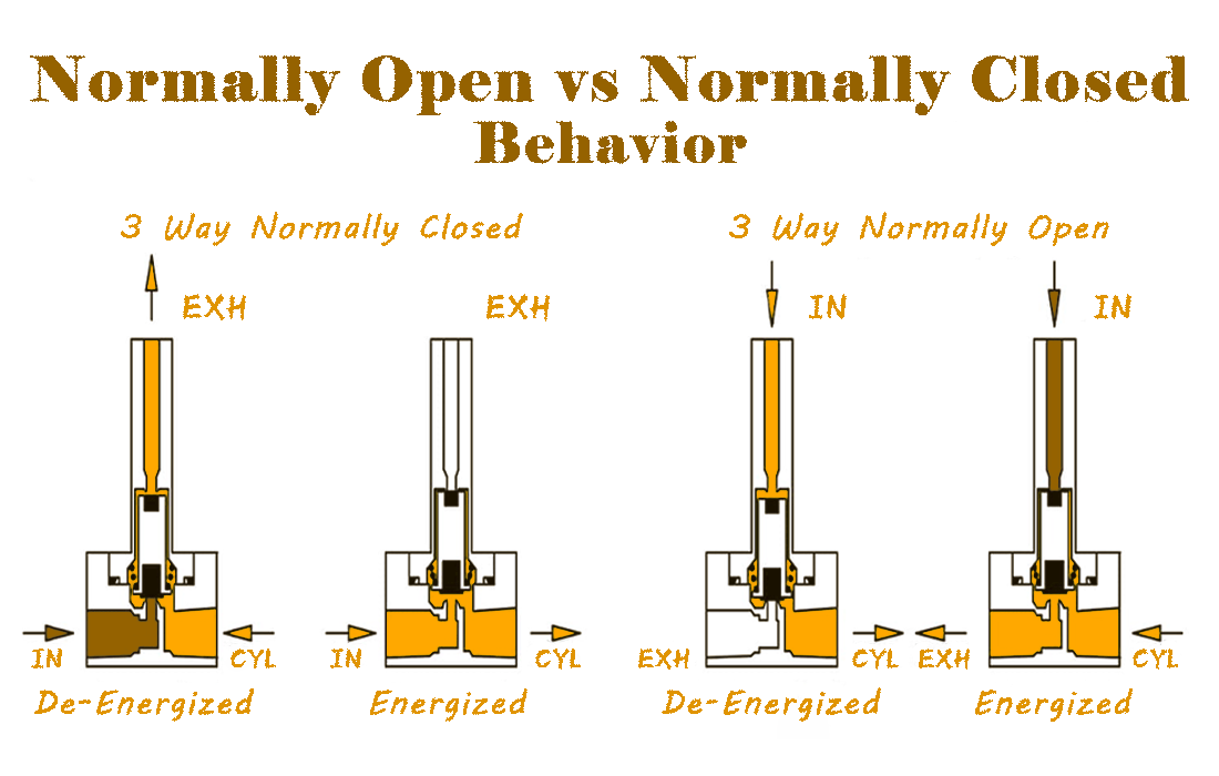 Supply and Exhaust Logic of Normally Open and Normally Closed 3-Way Solenoid Valves