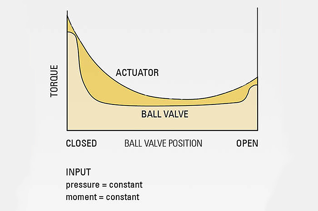 Influence of Insufficient Pneumatic Actuator Torque on Ball Valve Operation