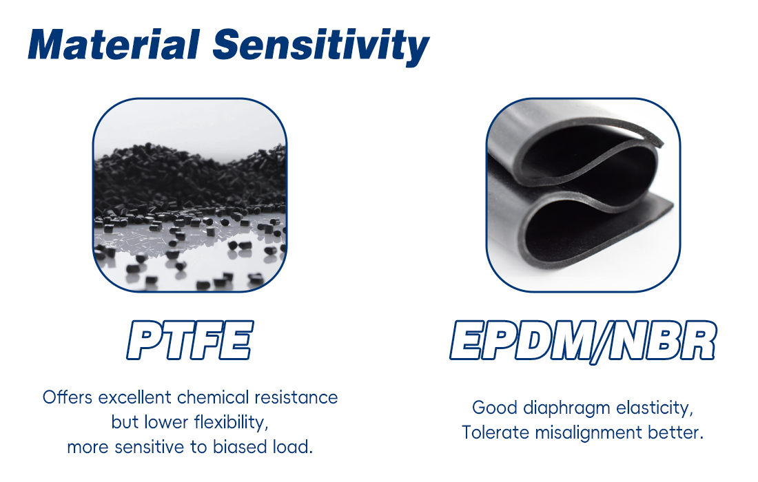 Influence of Diaphragm Valve Mounting Orientation on Diaphragm Stress