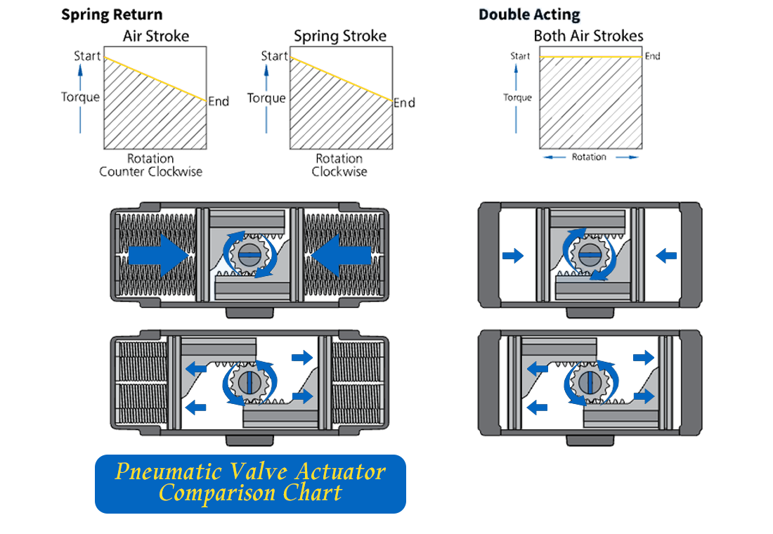 Performance of Dual Seat Pneumatic Ball Valve in Bi-Directional Sealing