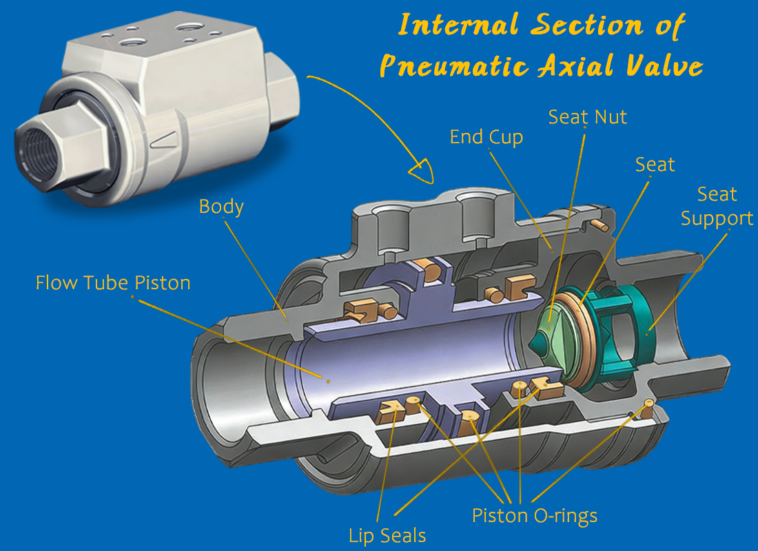 Straight Flow Advantage: Pressure Drop Performance of Pneumatic Axial Valve in High-Flow Systems