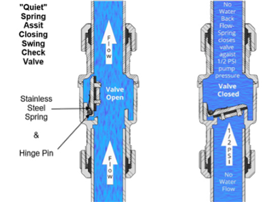 Why Your Check Valve Is Not Closing (Causes